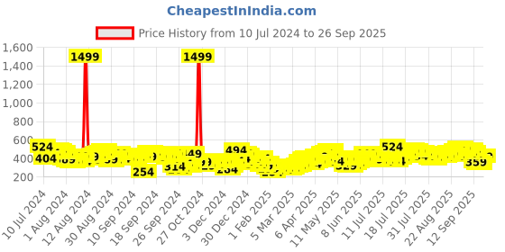 myntra.com Tokyo Talkies Charcoal Checked A-Line Mini Skirts tokyo talkies Price History Graph from 10 Jul 2024 to 26 Sep 2025