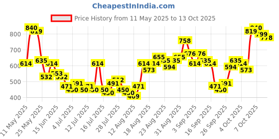 myntra.com Tokyo Talkies Charcoal Grey Washed Stretchable Jeans tokyo talkies Price History Graph from 11 May 2025 to 13 Oct 2025