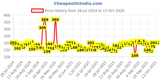 myntra.com Tokyo Talkies Charming Maroon Self-Design Top tokyo talkies Price History Graph from 28 Jul 2024 to 13 Oct 2025