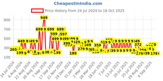 myntra.com Tokyo Talkies Charming Purple Solid Top tokyo talkies Price History Graph from 24 Jul 2024 to 17 Oct 2025