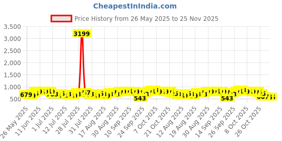myntra.com Tokyo Talkies Checked A-Line Midi Dress tokyo talkies Price History Graph from 26 May 2025 to 25 Nov 2025