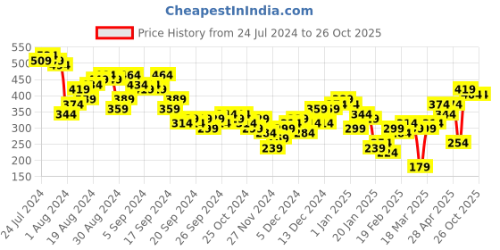 myntra.com Tokyo Talkies Checked Bell Sleeves Ruffles Top tokyo talkies Price History Graph from 24 Jul 2024 to 26 Oct 2025