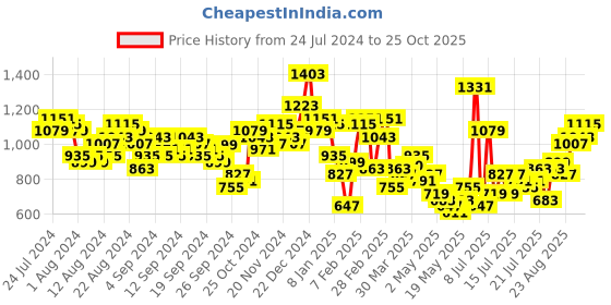 myntra.com Tokyo Talkies Checked Blazer With Flared Trousers tokyo talkies Price History Graph from 24 Jul 2024 to 25 Oct 2025