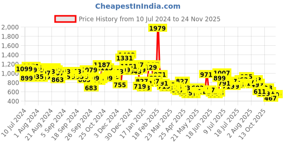 myntra.com Tokyo Talkies Checked Blazer With Trousers tokyo talkies Price History Graph from 10 Jul 2024 to 23 Nov 2025