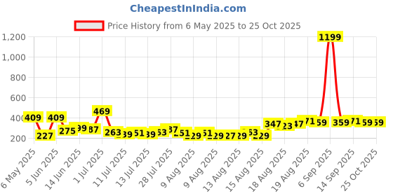 myntra.com Tokyo Talkies Checked Cotton Top tokyo talkies Price History Graph from 6 May 2025 to 25 Oct 2025