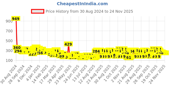 myntra.com Tokyo Talkies Checked Crop Top tokyo talkies Price History Graph from 30 Aug 2024 to 23 Nov 2025