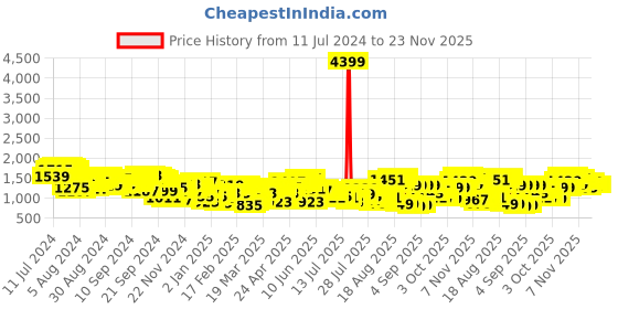 myntra.com Tokyo Talkies Checked Crop Top with Cardigan tokyo talkies Price History Graph from 11 Jul 2024 to 23 Nov 2025