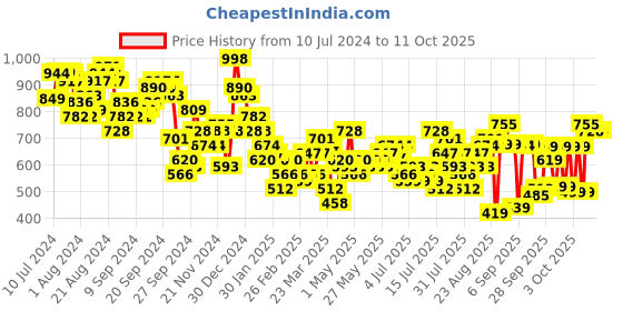myntra.com Tokyo Talkies Checked Crop Top With Flared Trousers Co-Ords tokyo talkies Price History Graph from 10 Jul 2024 to 11 Oct 2025