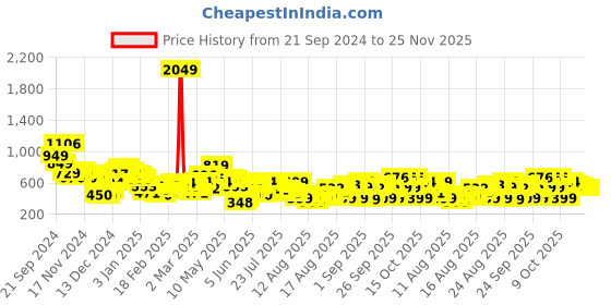 myntra.com Tokyo Talkies Checked Cut Out Crop Fitted Top With Maxi Skirt tokyo talkies Price History Graph from 21 Sep 2024 to 25 Nov 2025