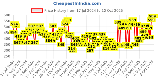 myntra.com Tokyo Talkies Checked Fitted Crop Top With Jacket tokyo talkies Price History Graph from 17 Jul 2024 to 9 Oct 2025