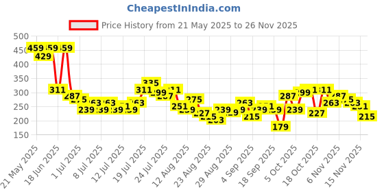 myntra.com Tokyo Talkies Checked Flared Mini Skirt tokyo talkies Price History Graph from 21 May 2025 to 26 Nov 2025