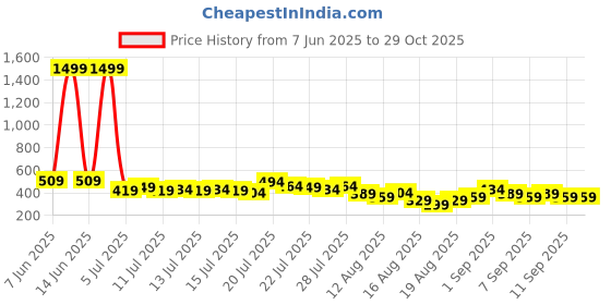 myntra.com Tokyo Talkies Checked Flared Mini Skirt tokyo talkies Price History Graph from 7 Jun 2025 to 29 Oct 2025