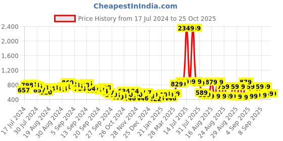 myntra.com Tokyo Talkies Checked Jacquard Knitted Crop Acrylic Pullover tokyo talkies Price History Graph from 17 Jul 2024 to 25 Oct 2025