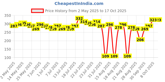 myntra.com Tokyo Talkies Checked Keyhole Neck Fitted Crop Top tokyo talkies Price History Graph from 2 May 2025 to 15 Oct 2025