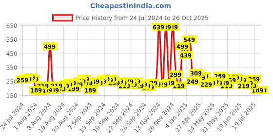 myntra.com Tokyo Talkies Checked Mini Pencil Skirt tokyo talkies Price History Graph from 24 Jul 2024 to 25 Oct 2025