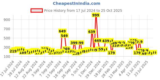myntra.com Tokyo Talkies Checked Mini Pencil Skirt tokyo talkies Price History Graph from 17 Jul 2024 to 25 Oct 2025