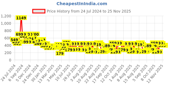 myntra.com Tokyo Talkies Checked Mini Pencil Skirt tokyo talkies Price History Graph from 24 Jul 2024 to 25 Nov 2025