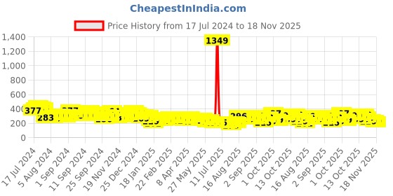 myntra.com Tokyo Talkies Checked Puff Sleeves Waist Tie-Up Detail Crop Wrap Top tokyo talkies Price History Graph from 17 Jul 2024 to 18 Nov 2025