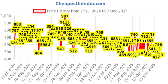myntra.com Tokyo Talkies Checked Sleeveless Pure Cotton Crop Top With Trouser tokyo talkies Price History Graph from 17 Jul 2024 to 5 Dec 2025