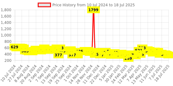 myntra.com Tokyo Talkies Checked Tasselled Open Front Flannel Checked Shrug tokyo talkies Price History Graph from 10 Jul 2024 to 18 Jul 2025