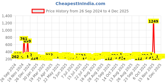myntra.com Tokyo Talkies Checked Top tokyo talkies Price History Graph from 26 Sep 2024 to 4 Dec 2025
