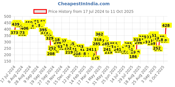 myntra.com Tokyo Talkies Checked V-Neck Poncho Sweater tokyo talkies Price History Graph from 17 Jul 2024 to 11 Oct 2025