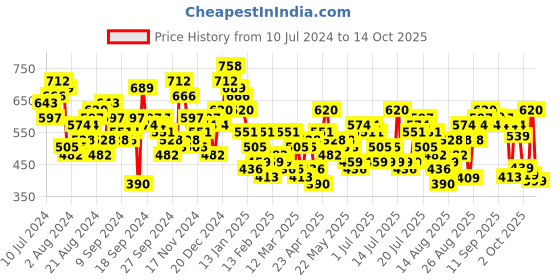 myntra.com Tokyo Talkies Checks Halter Neck Top with Trouser tokyo talkies Price History Graph from 10 Jul 2024 to 14 Oct 2025