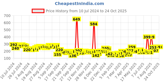myntra.com Tokyo Talkies Classic Black Solid Top tokyo talkies Price History Graph from 10 Jul 2024 to 24 Oct 2025
