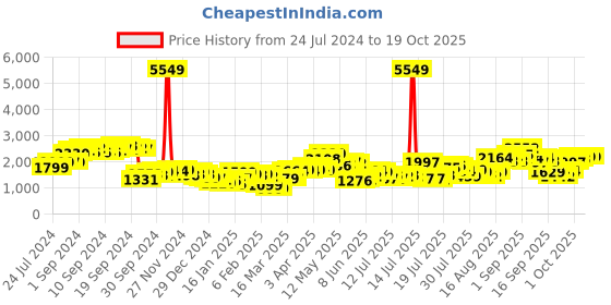 myntra.com Tokyo Talkies Coat With Skirt tokyo talkies Price History Graph from 24 Jul 2024 to 18 Oct 2025