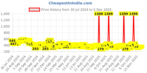 myntra.com Tokyo Talkies Cold-Shoulder Top tokyo talkies Price History Graph from 30 Jul 2024 to 4 Dec 2025