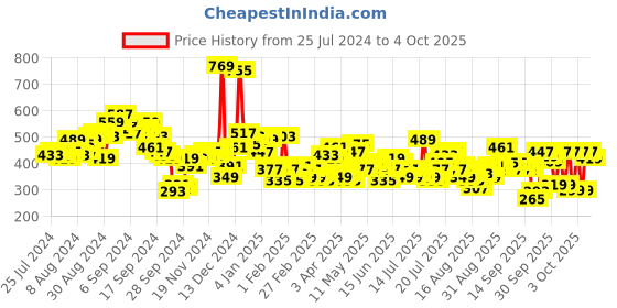 myntra.com Tokyo Talkies Cold-Shoulder Top tokyo talkies Price History Graph from 25 Jul 2024 to 4 Oct 2025