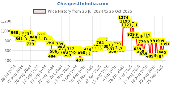 myntra.com Tokyo Talkies Colourblocked Acrylic Pullover tokyo talkies Price History Graph from 26 Jul 2024 to 25 Oct 2025