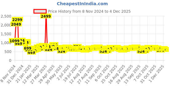 myntra.com Tokyo Talkies Conversational Printed Above Knee Fit and Flare Dress tokyo talkies Price History Graph from 8 Nov 2024 to 4 Dec 2025