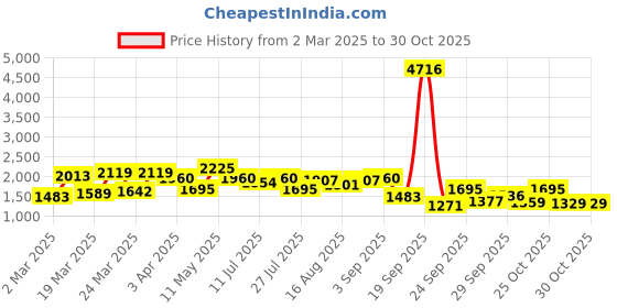 myntra.com Tokyo Talkies Conversational Printed Shirt Collar Shirt With Pyjamas tokyo talkies Price History Graph from 2 Mar 2025 to 30 Oct 2025
