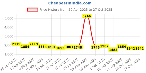 myntra.com Tokyo Talkies Conversational Printed Shirt Collar Shirt With Pyjamas tokyo talkies Price History Graph from 30 Apr 2025 to 27 Oct 2025