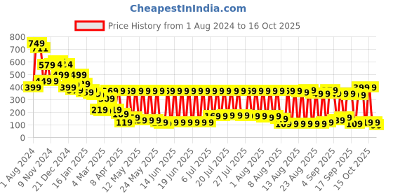 myntra.com Tokyo Talkies Conversational Printed T-shirt tokyo talkies Price History Graph from 1 Aug 2024 to 16 Oct 2025