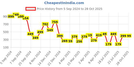 myntra.com Tokyo Talkies Coral Floral Dress tokyo talkies Price History Graph from 5 Sep 2024 to 28 Oct 2025