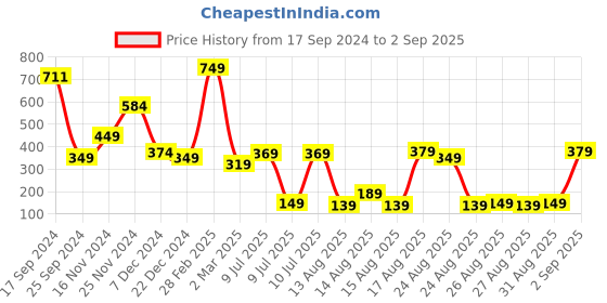 myntra.com Tokyo Talkies Coral Sheath Midi Dress tokyo talkies Price History Graph from 17 Sep 2024 to 2 Sep 2025