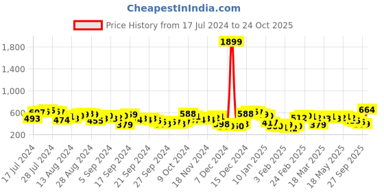myntra.com Tokyo Talkies Coral Striped Shirt Dress tokyo talkies Price History Graph from 17 Jul 2024 to 24 Oct 2025