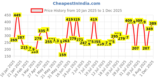 myntra.com Tokyo Talkies Cotton Crop Top tokyo talkies Price History Graph from 10 Jan 2025 to 1 Dec 2025