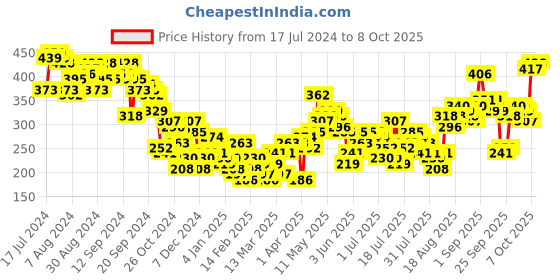 myntra.com Tokyo Talkies Cotton Flannel Checked Top tokyo talkies Price History Graph from 17 Jul 2024 to 8 Oct 2025