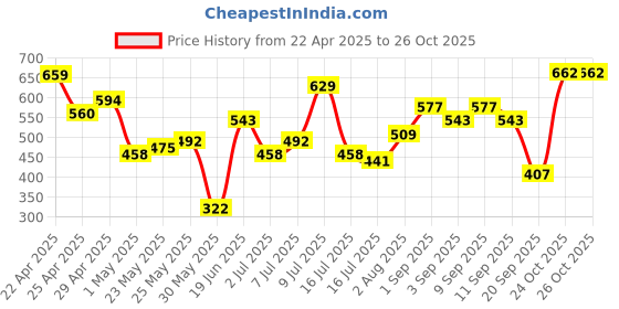 myntra.com Tokyo Talkies Cotton Peplum Top tokyo talkies Price History Graph from 22 Apr 2025 to 26 Oct 2025