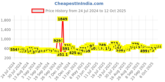 myntra.com Tokyo Talkies Cream Self Design Pleated Fit & Flare Midi Dress tokyo talkies Price History Graph from 24 Jul 2024 to 12 Oct 2025