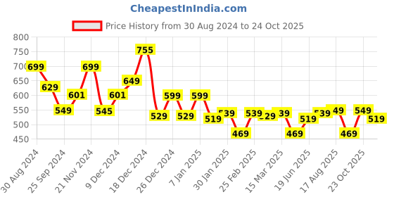 myntra.com Tokyo Talkies Crochet Pencil Maxi Length Skirt tokyo talkies Price History Graph from 30 Aug 2024 to 24 Oct 2025