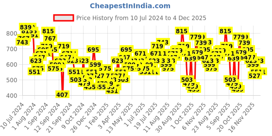 myntra.com Tokyo Talkies Crop Shirt With Trouser tokyo talkies Price History Graph from 10 Jul 2024 to 4 Dec 2025