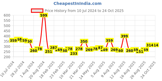 myntra.com street by tokyo talkies Tokyo Talkies Crop Top street by tokyo talkies Price History Graph from 10 Jul 2024 to 24 Oct 2025