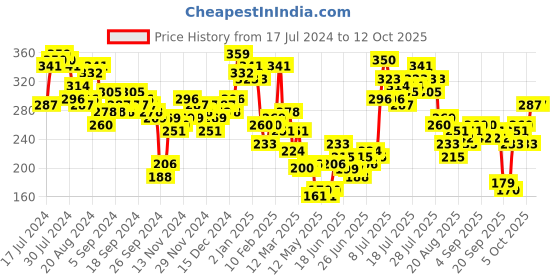 myntra.com Tokyo Talkies Crop Top tokyo talkies Price History Graph from 17 Jul 2024 to 12 Oct 2025