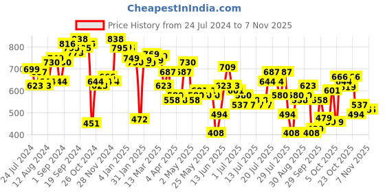 myntra.com chic by tokyo talkies Tokyo Talkies Crop Top chic by tokyo talkies Price History Graph from 24 Jul 2024 to 5 Nov 2025