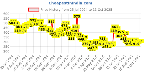 myntra.com Tokyo Talkies Crop Top tokyo talkies Price History Graph from 25 Jul 2024 to 12 Oct 2025