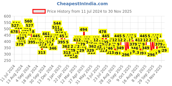 myntra.com Tokyo Talkies Crop Top & Shorts tokyo talkies Price History Graph from 11 Jul 2024 to 30 Nov 2025